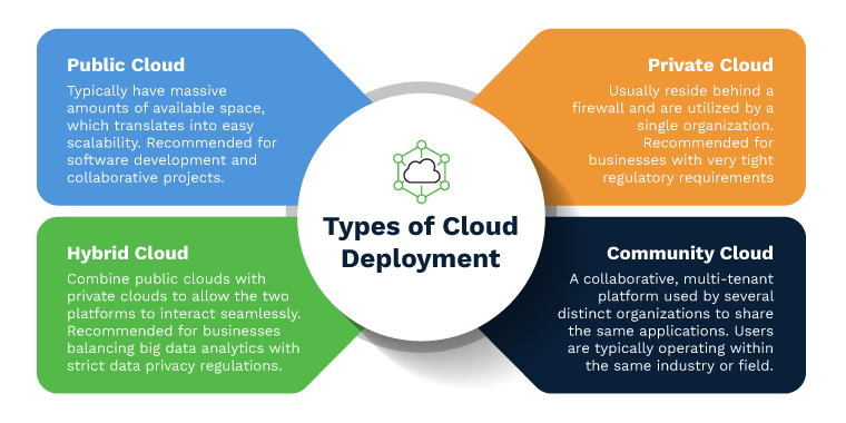 Different Types Of Deployment Aws - Reverasite