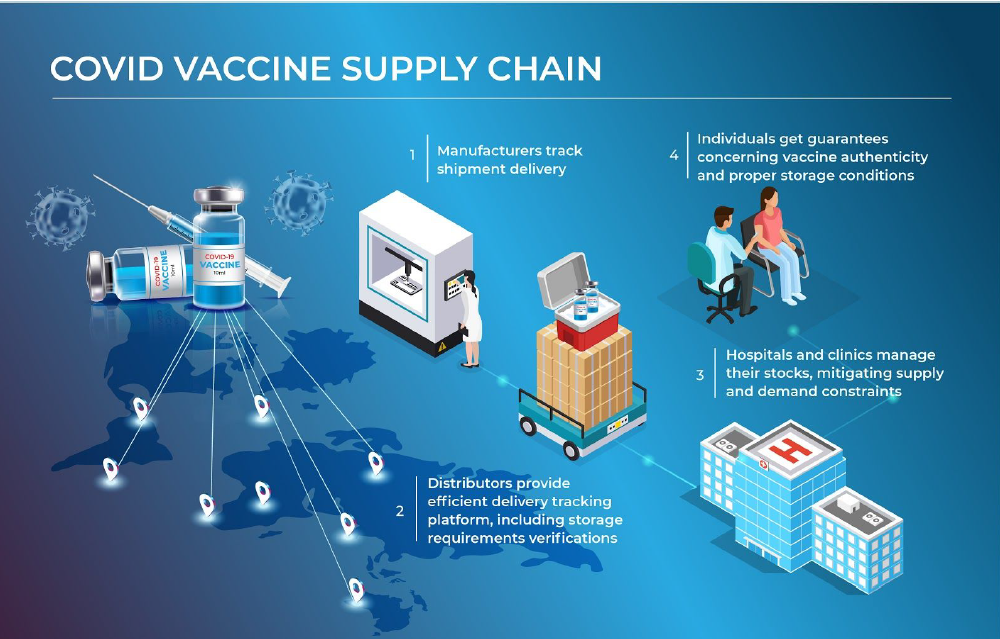 supply chain for vaccine distribution