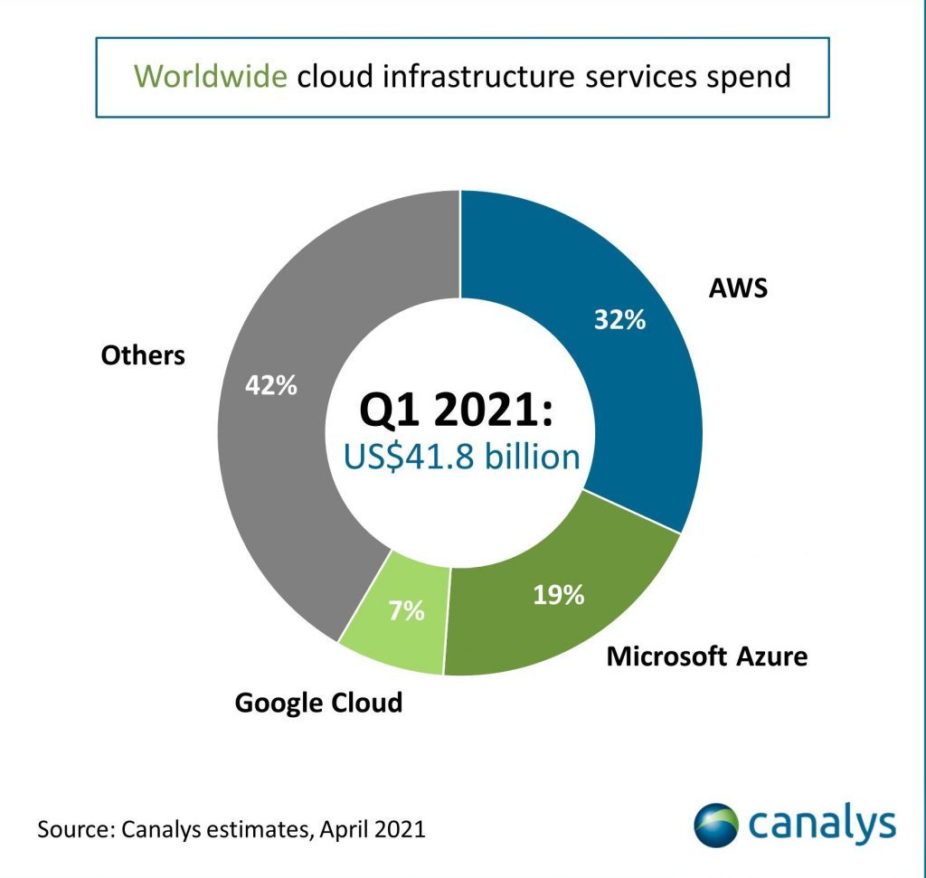 global cloud spending