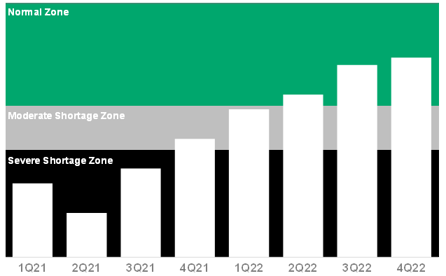 Projected Worldwide Semiconductor Inventory Index Movement, 2021-2022